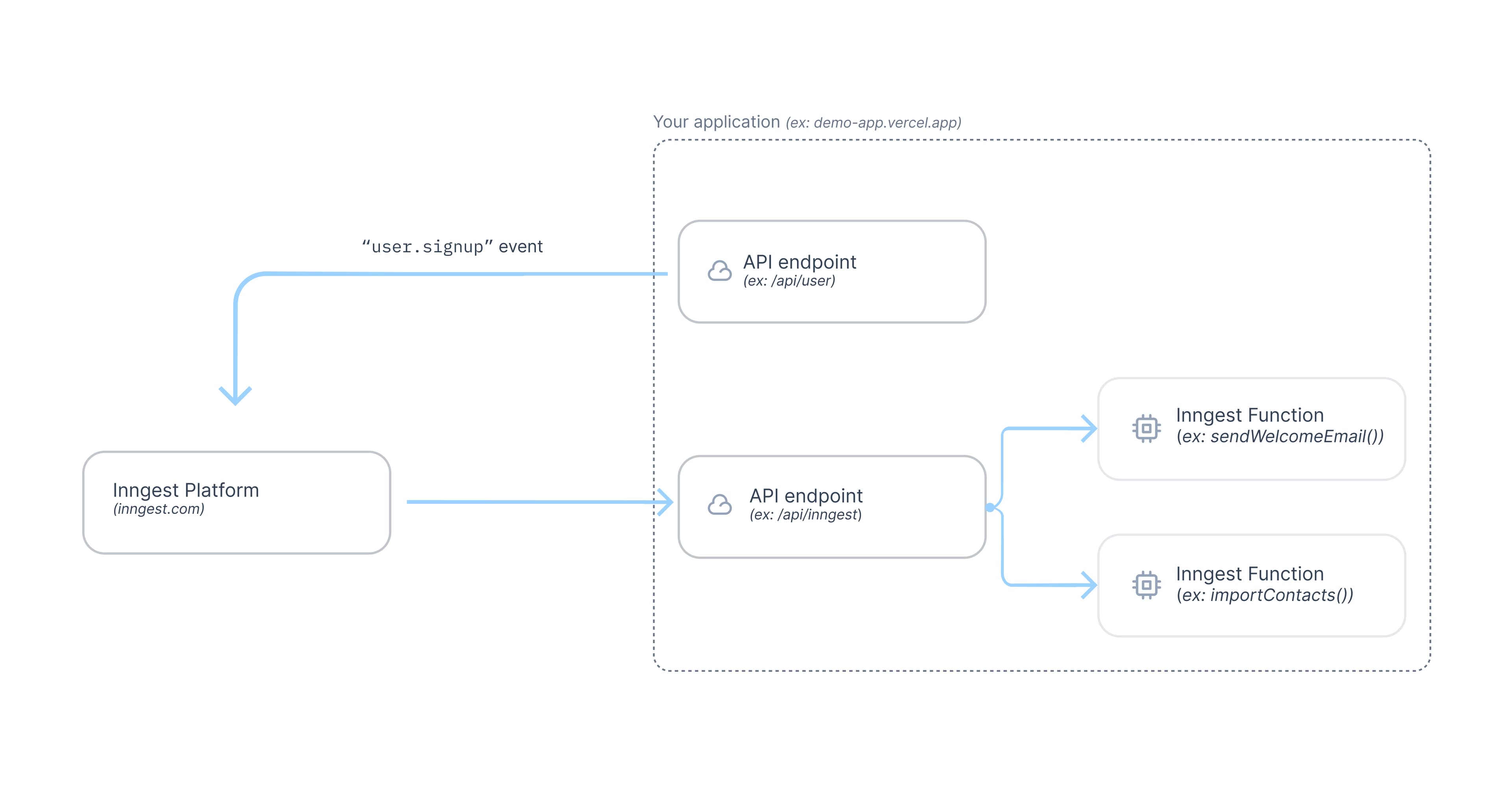 The Inngest Platform communicates with your deployed Inngest Functions by sending requests to your application.