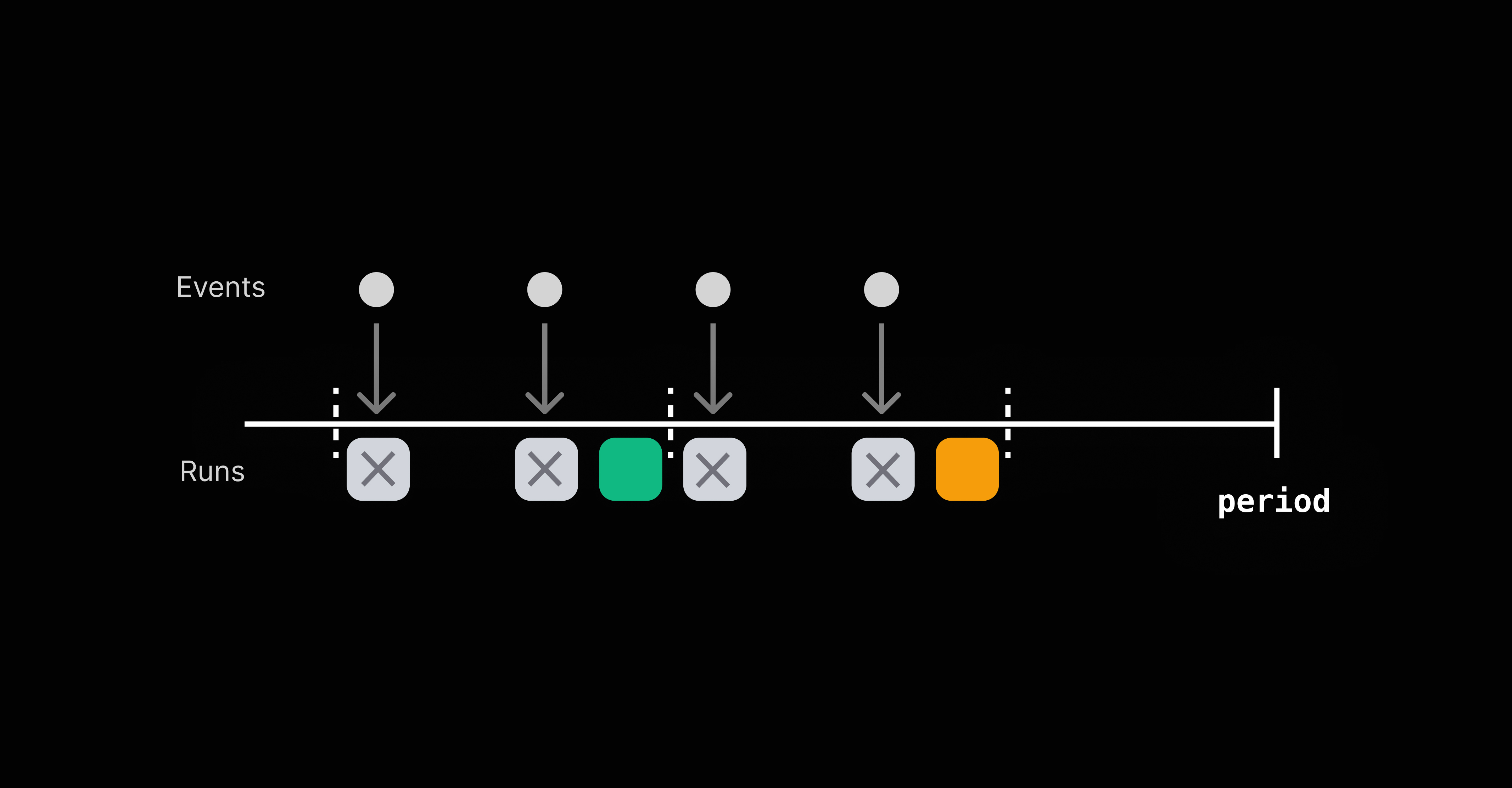 Debouncing function similarly to Rate Limiting but ensures that the last received Event will be the one triggering a Function Run.